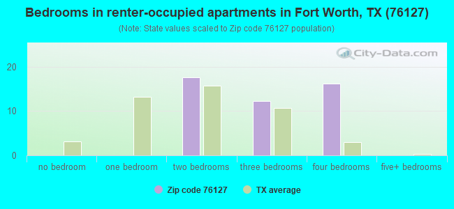 Bedrooms in renter-occupied apartments in Fort Worth, TX (76127) 