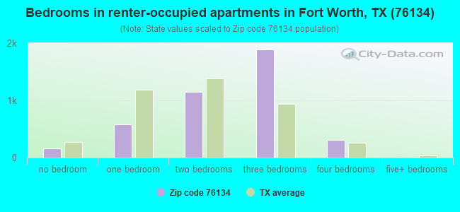 Bedrooms in renter-occupied apartments in Fort Worth, TX (76134) 