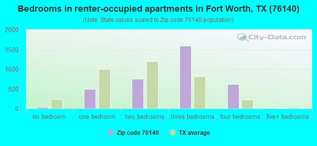 Bedrooms in renter-occupied apartments in Fort Worth, TX (76140) 