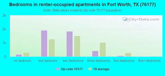 Bedrooms in renter-occupied apartments in Fort Worth, TX (76177) 