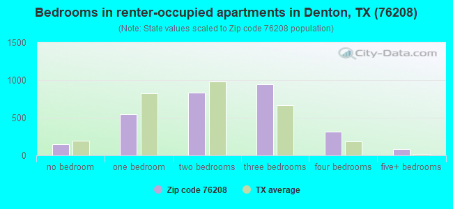 Bedrooms in renter-occupied apartments in Denton, TX (76208) 