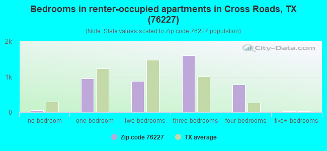 Bedrooms in renter-occupied apartments in Cross Roads, TX (76227) 