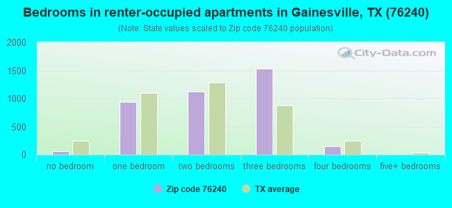 Bedrooms in renter-occupied apartments in Gainesville, TX (76240) 