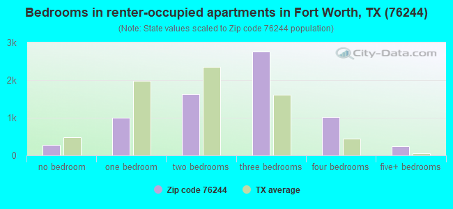 Bedrooms in renter-occupied apartments in Fort Worth, TX (76244) 