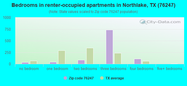 Bedrooms in renter-occupied apartments in Northlake, TX (76247) 