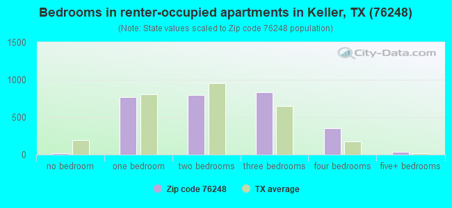 Bedrooms in renter-occupied apartments in Keller, TX (76248) 
