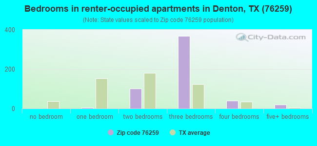 Bedrooms in renter-occupied apartments in Denton, TX (76259) 