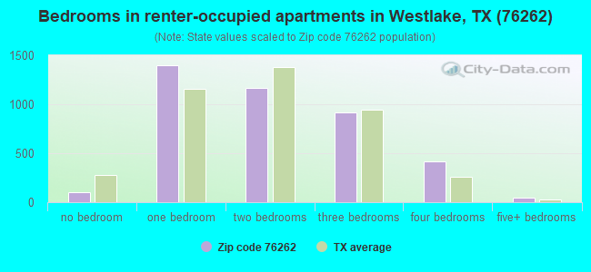 Bedrooms in renter-occupied apartments in Westlake, TX (76262) 