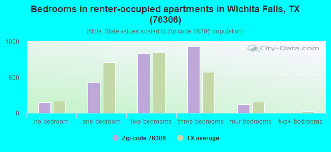 Bedrooms in renter-occupied apartments in Wichita Falls, TX (76306) 