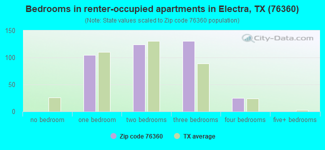 Bedrooms in renter-occupied apartments in Electra, TX (76360) 