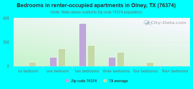 Bedrooms in renter-occupied apartments in Olney, TX (76374) 