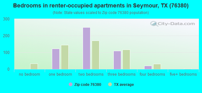 Bedrooms in renter-occupied apartments in Seymour, TX (76380) 
