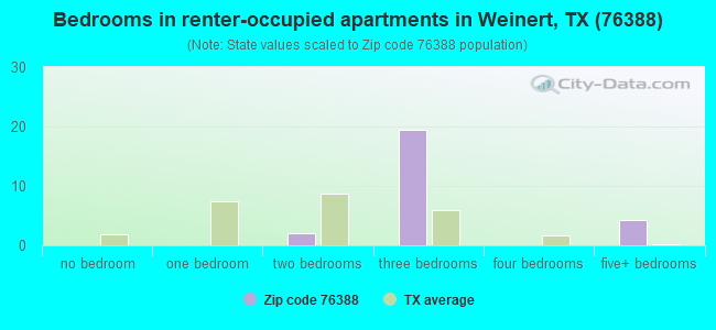 Bedrooms in renter-occupied apartments in Weinert, TX (76388) 