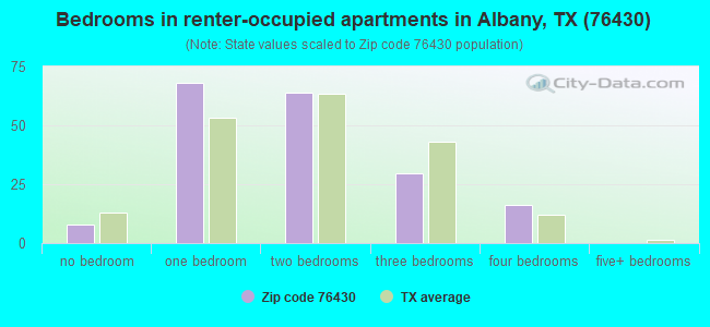 Bedrooms in renter-occupied apartments in Albany, TX (76430) 