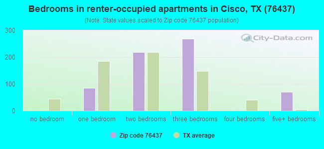 Bedrooms in renter-occupied apartments in Cisco, TX (76437) 