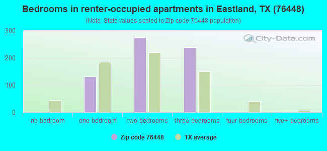 Bedrooms in renter-occupied apartments in Eastland, TX (76448) 