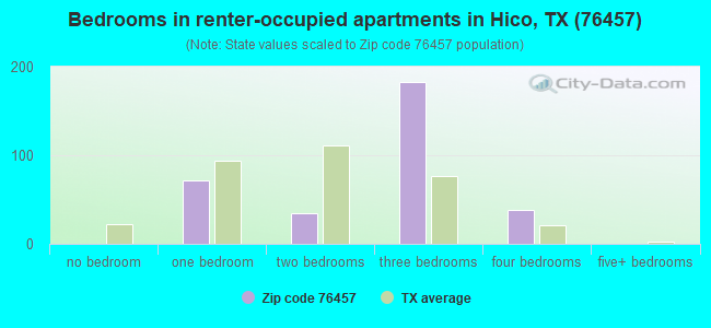 Bedrooms in renter-occupied apartments in Hico, TX (76457) 