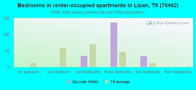 Bedrooms in renter-occupied apartments in Lipan, TX (76462) 