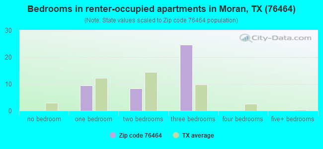 Bedrooms in renter-occupied apartments in Moran, TX (76464) 
