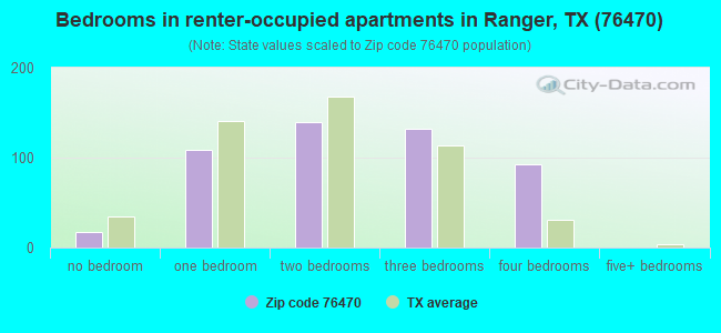 Bedrooms in renter-occupied apartments in Ranger, TX (76470) 