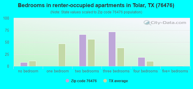 Bedrooms in renter-occupied apartments in Tolar, TX (76476) 