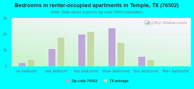 Bedrooms in renter-occupied apartments in Temple, TX (76502) 