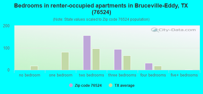 Bedrooms in renter-occupied apartments in Bruceville-Eddy, TX (76524) 