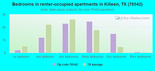 Bedrooms in renter-occupied apartments in Killeen, TX (76542) 