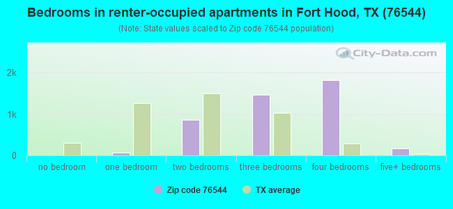 Bedrooms in renter-occupied apartments in Fort Hood, TX (76544) 