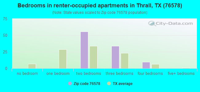 Bedrooms in renter-occupied apartments in Thrall, TX (76578) 