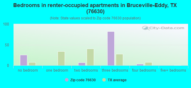 Bedrooms in renter-occupied apartments in Bruceville-Eddy, TX (76630) 