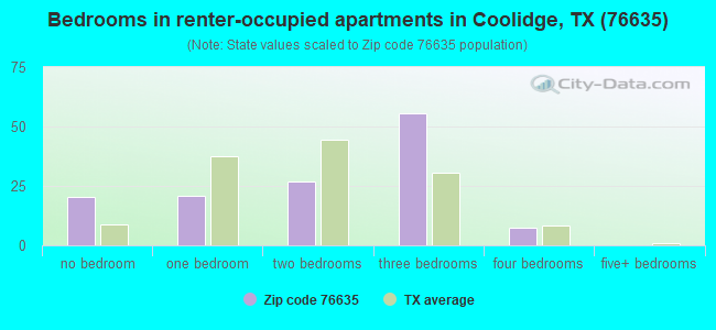 Bedrooms in renter-occupied apartments in Coolidge, TX (76635) 