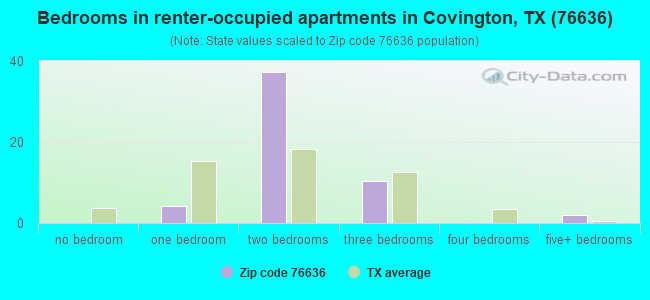 Bedrooms in renter-occupied apartments in Covington, TX (76636) 