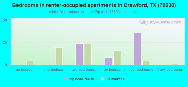 Bedrooms in renter-occupied apartments in Crawford, TX (76638) 