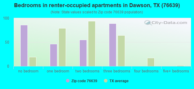 Bedrooms in renter-occupied apartments in Dawson, TX (76639) 