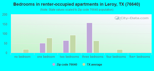Bedrooms in renter-occupied apartments in Leroy, TX (76640) 