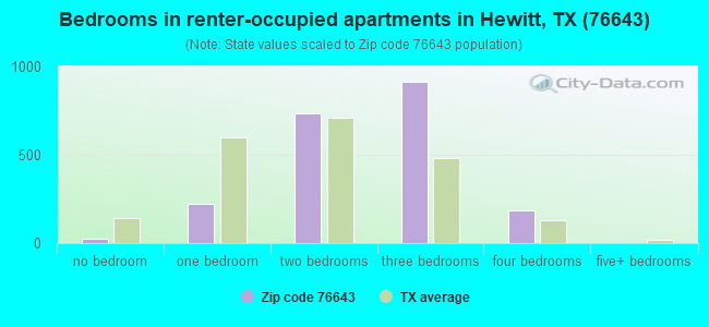 Bedrooms in renter-occupied apartments in Hewitt, TX (76643) 