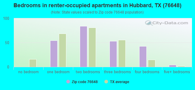 Bedrooms in renter-occupied apartments in Hubbard, TX (76648) 