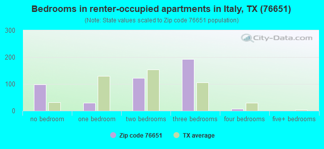 Bedrooms in renter-occupied apartments in Italy, TX (76651) 