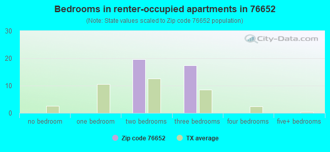 Bedrooms in renter-occupied apartments in 76652 