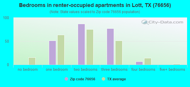 Bedrooms in renter-occupied apartments in Lott, TX (76656) 