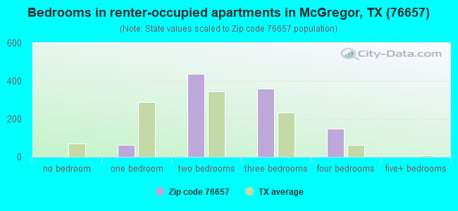 Bedrooms in renter-occupied apartments in McGregor, TX (76657) 