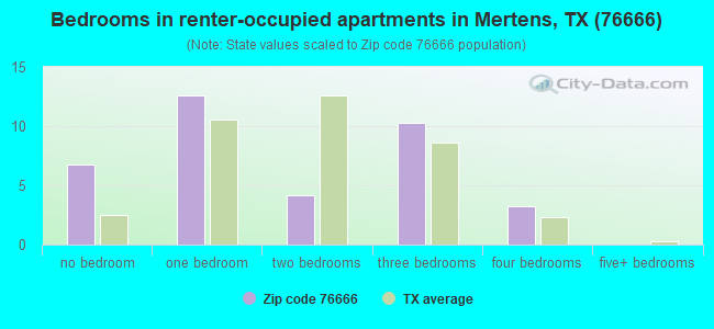 Bedrooms in renter-occupied apartments in Mertens, TX (76666) 