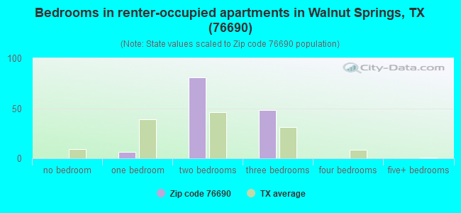 Bedrooms in renter-occupied apartments in Walnut Springs, TX (76690) 