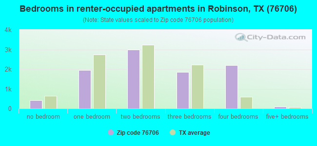Bedrooms in renter-occupied apartments in Robinson, TX (76706) 
