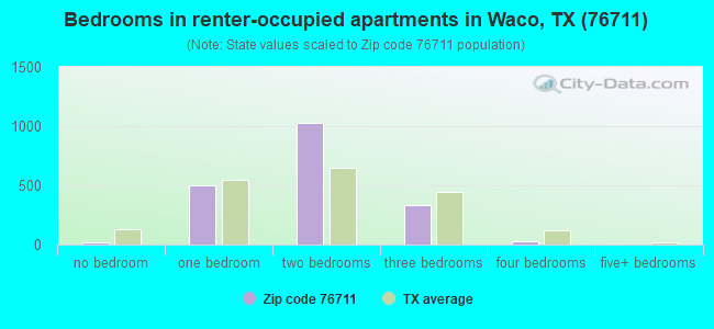 Bedrooms in renter-occupied apartments in Waco, TX (76711) 