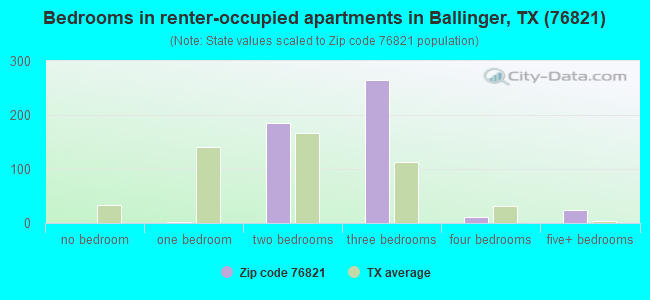 Bedrooms in renter-occupied apartments in Ballinger, TX (76821) 