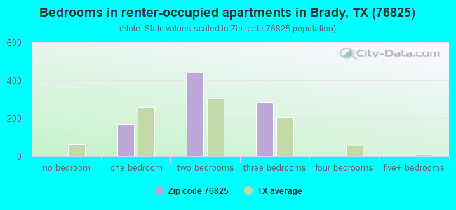 Bedrooms in renter-occupied apartments in Brady, TX (76825) 