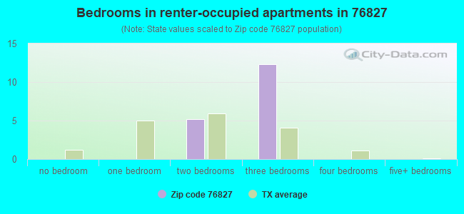 Bedrooms in renter-occupied apartments in 76827 