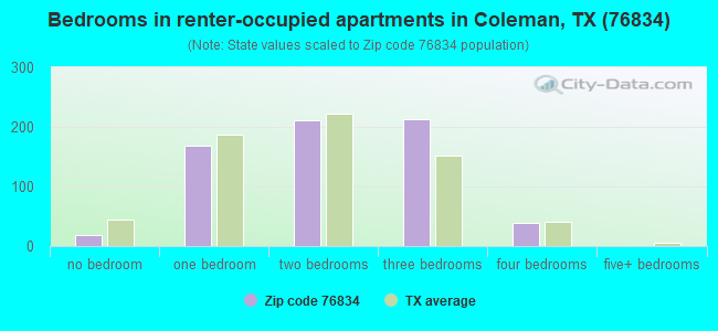 Bedrooms in renter-occupied apartments in Coleman, TX (76834) 